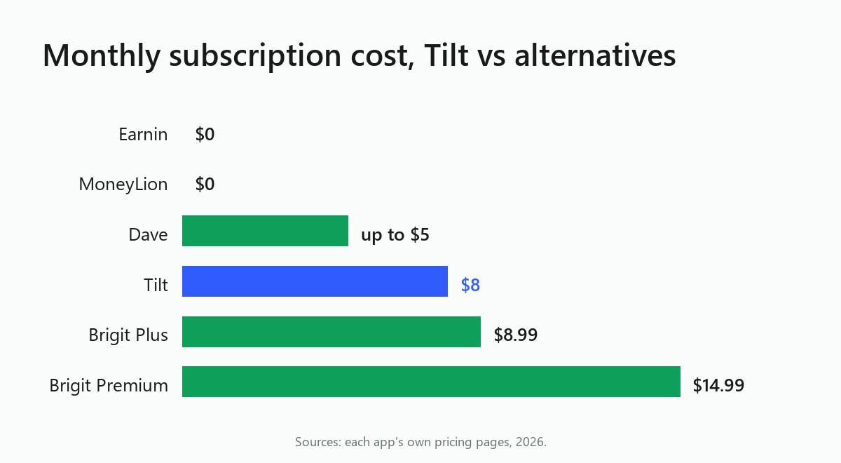 Bar chart of monthly subscription cost: Earnin and MoneyLion $0, Dave up to $5, Tilt $8, Brigit Plus $8.99, Brigit Premium $14.99