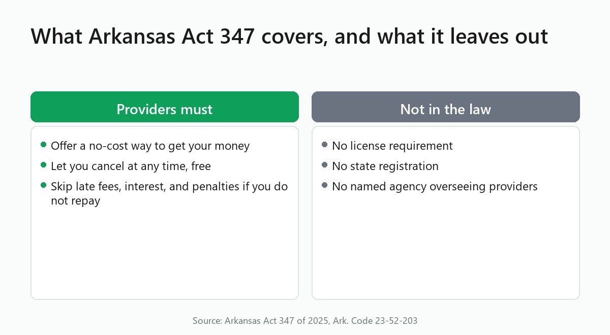 Two columns: what Arkansas Act 347 requires of EWA providers and the licensing gaps it leaves