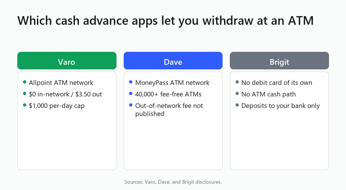 Which cash advance apps let you withdraw at an ATM