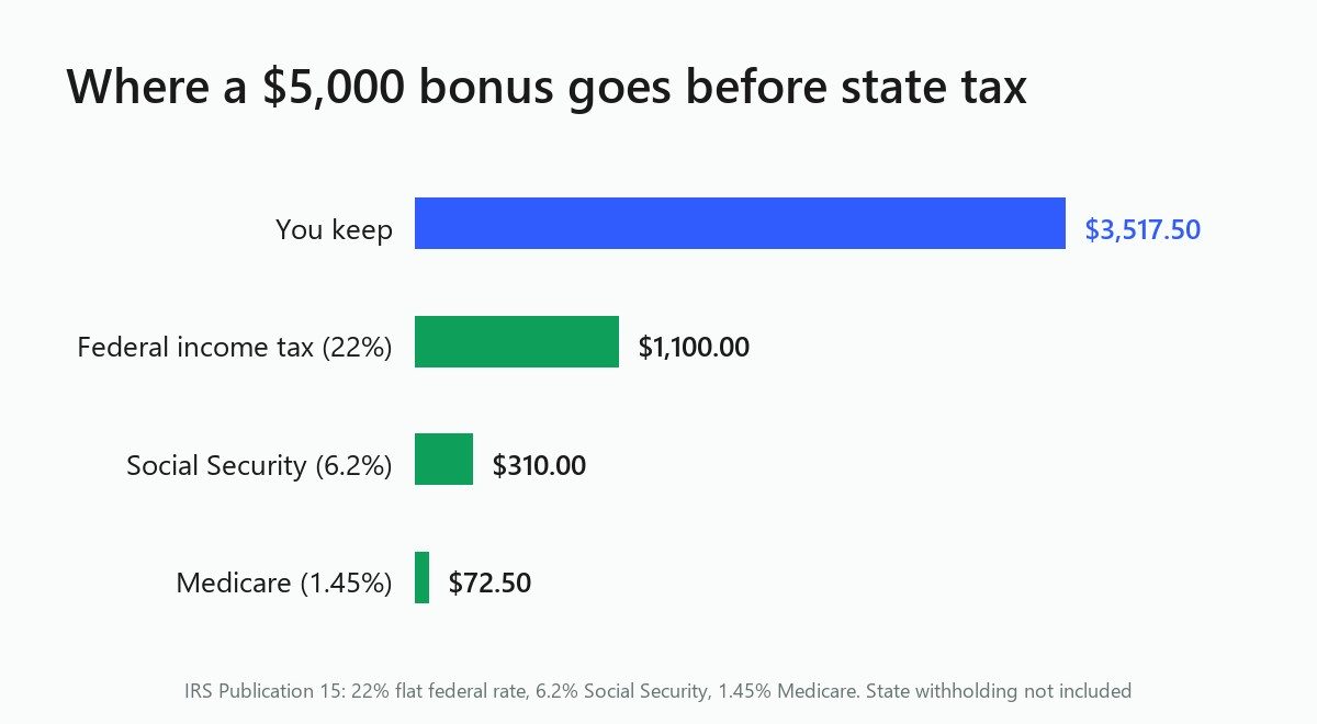 Bar chart: on a $5,000 bonus, $3,517.50 kept after $1,100 federal, $310 Social Security, $72.50 Medicare