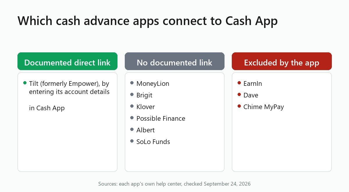 Three columns: Tilt links directly to Cash App, six have no documented link, three exclude Cash App