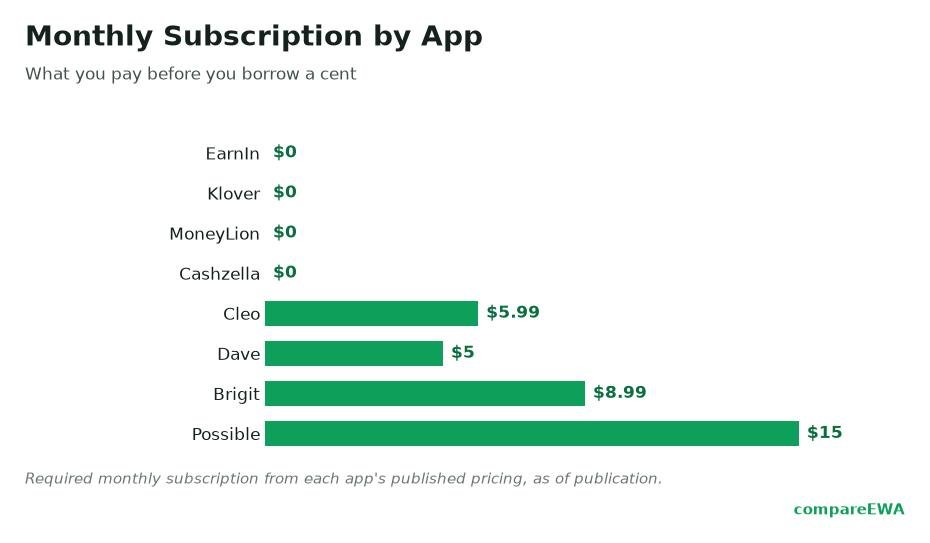 Cash Advance Apps With No Monthly Fee: What You Trade Away