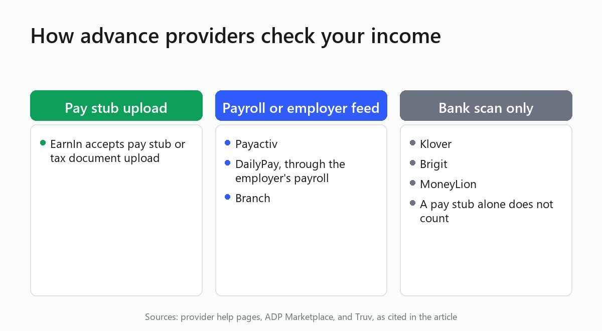 Three columns: pay stub upload (EarnIn), payroll feed (Payactiv, DailyPay, Branch), bank scan only