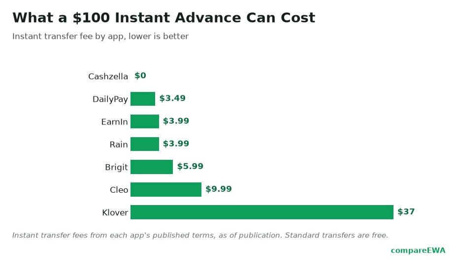 EWA Fees Explained: What a "Free" Advance Really Costs