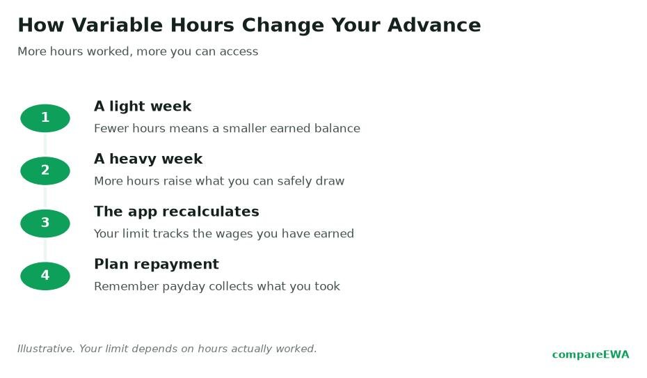Earned Wage Access for Hourly and Shift Workers With Variable Hours
