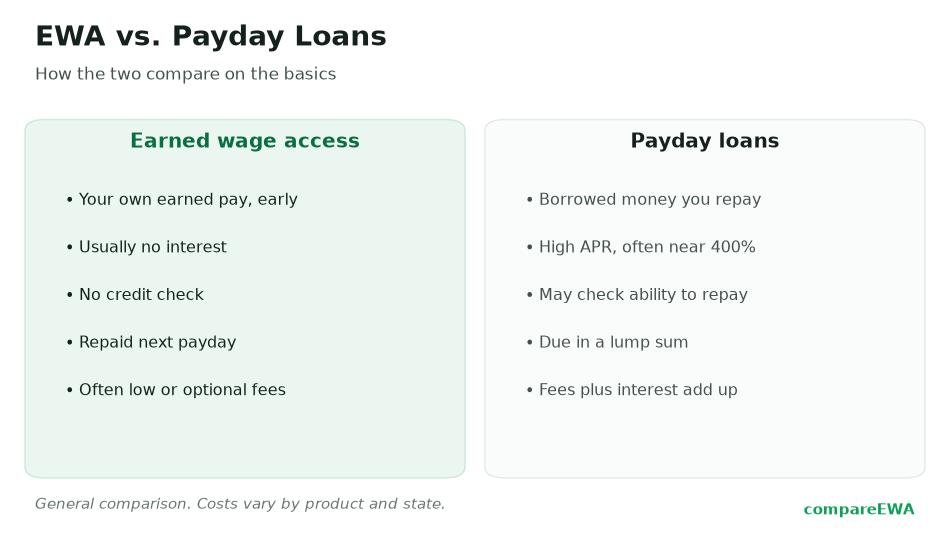Earned Wage Access vs. Payday Loans: How They Really Compare