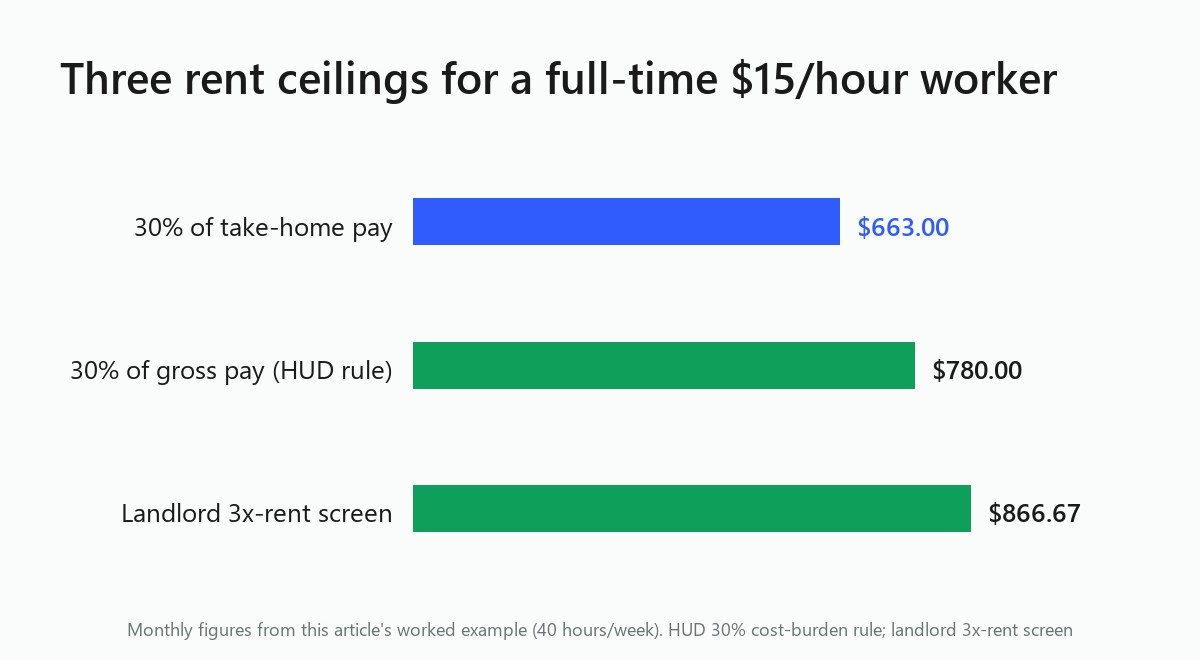 Bar chart for $15/hour: rent ceiling $663 on take-home, $780 on gross, $866.67 under the 3x-rent screen