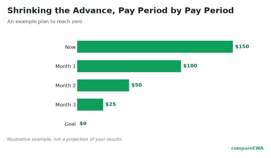 Using Cash Advance Apps Without Getting Stuck in the Cycle
