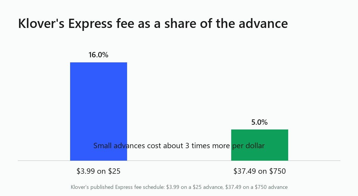 Two bars: Klover's Express fee is 16% of a $25 advance but 5% of a $750 advance