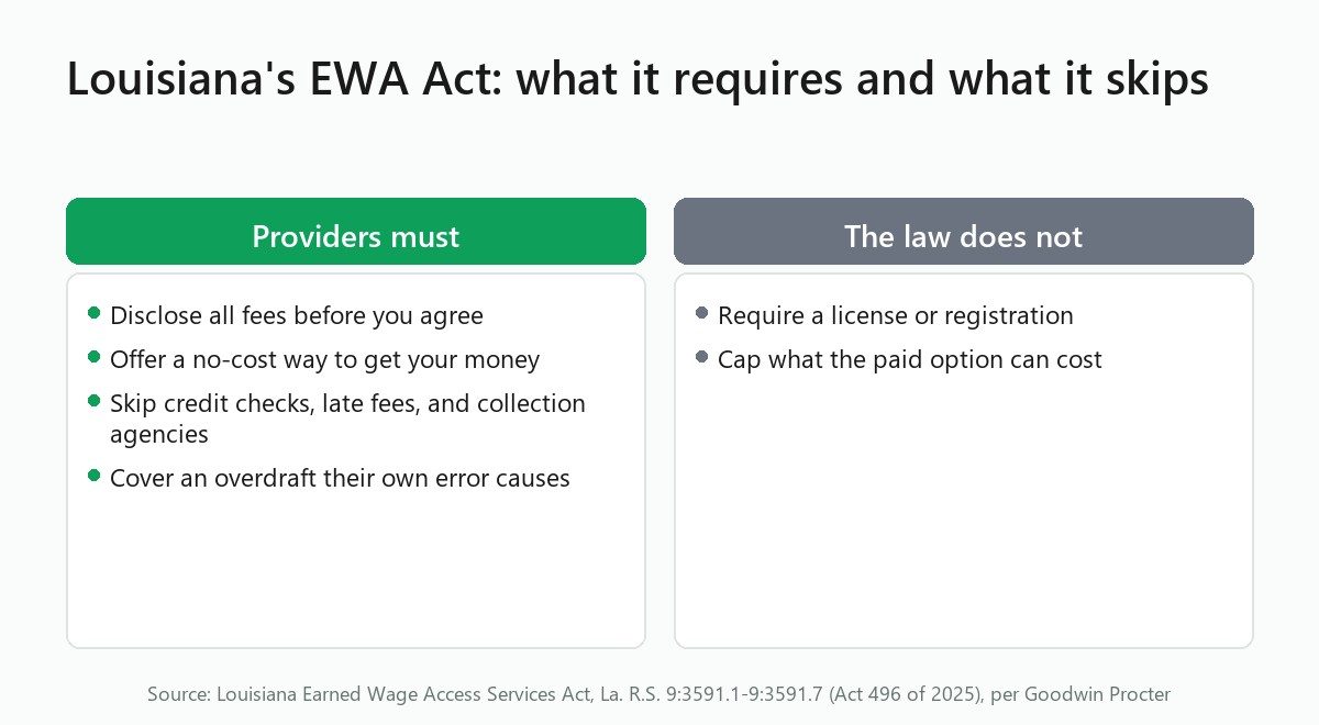 Two columns: what Louisiana's EWA Act requires of providers and the licensing and fee-cap gaps