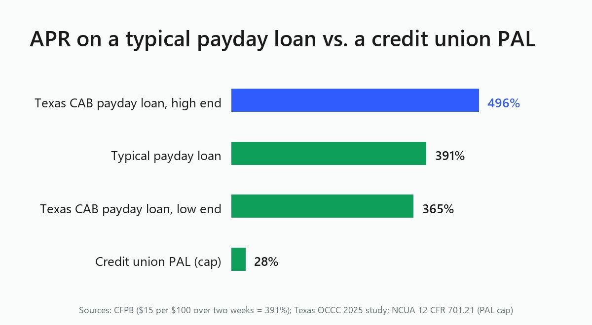 Bar chart: payday loan APRs of 365% to 496% compared with the 28% cap on credit union PAL loans