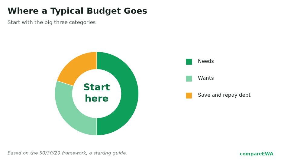 Simple Budgeting Tricks Everyone Should Know