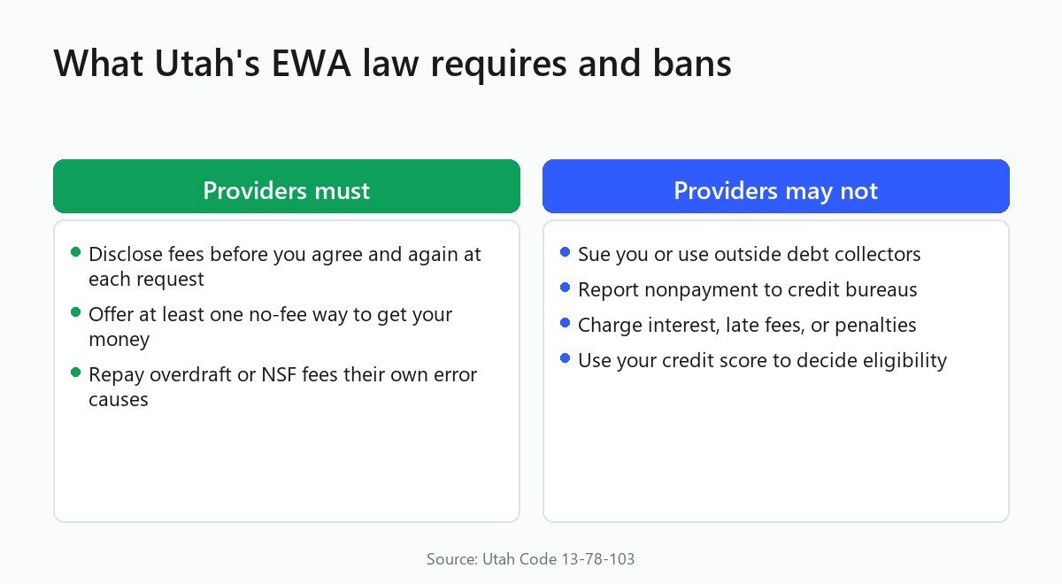 Two columns: what Utah's EWA law requires of providers and what it prohibits