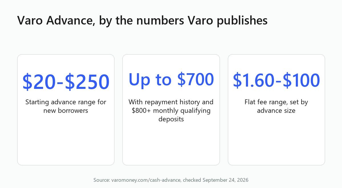 Stat cards: Varo Advance starts at $20 to $250, grows to $700, with flat fees from $1.60 to $100