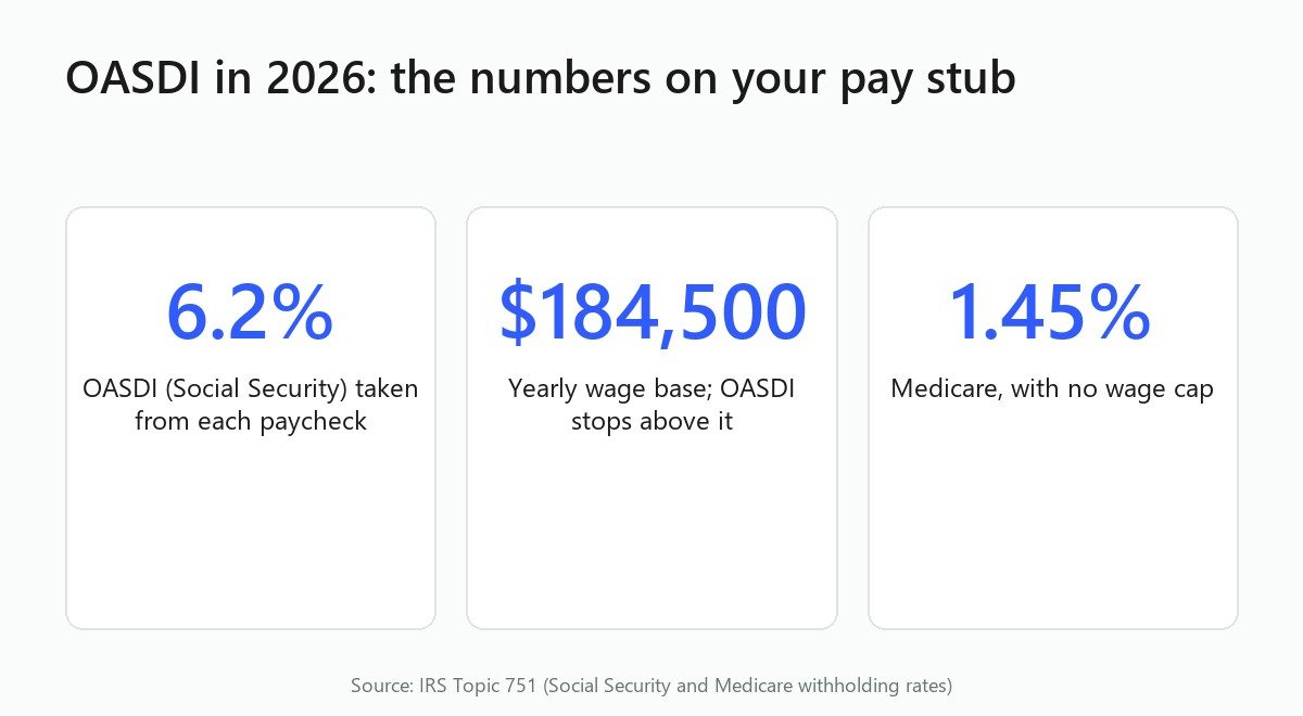 Stat cards: 6.2% OASDI rate, $184,500 wage base for 2026, 1.45% Medicare with no cap