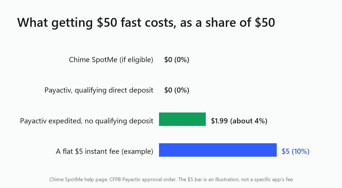 Bar chart of fees on a $50 advance: $0 for SpotMe and Payactiv with deposit, $1.99 Payactiv, $5 example